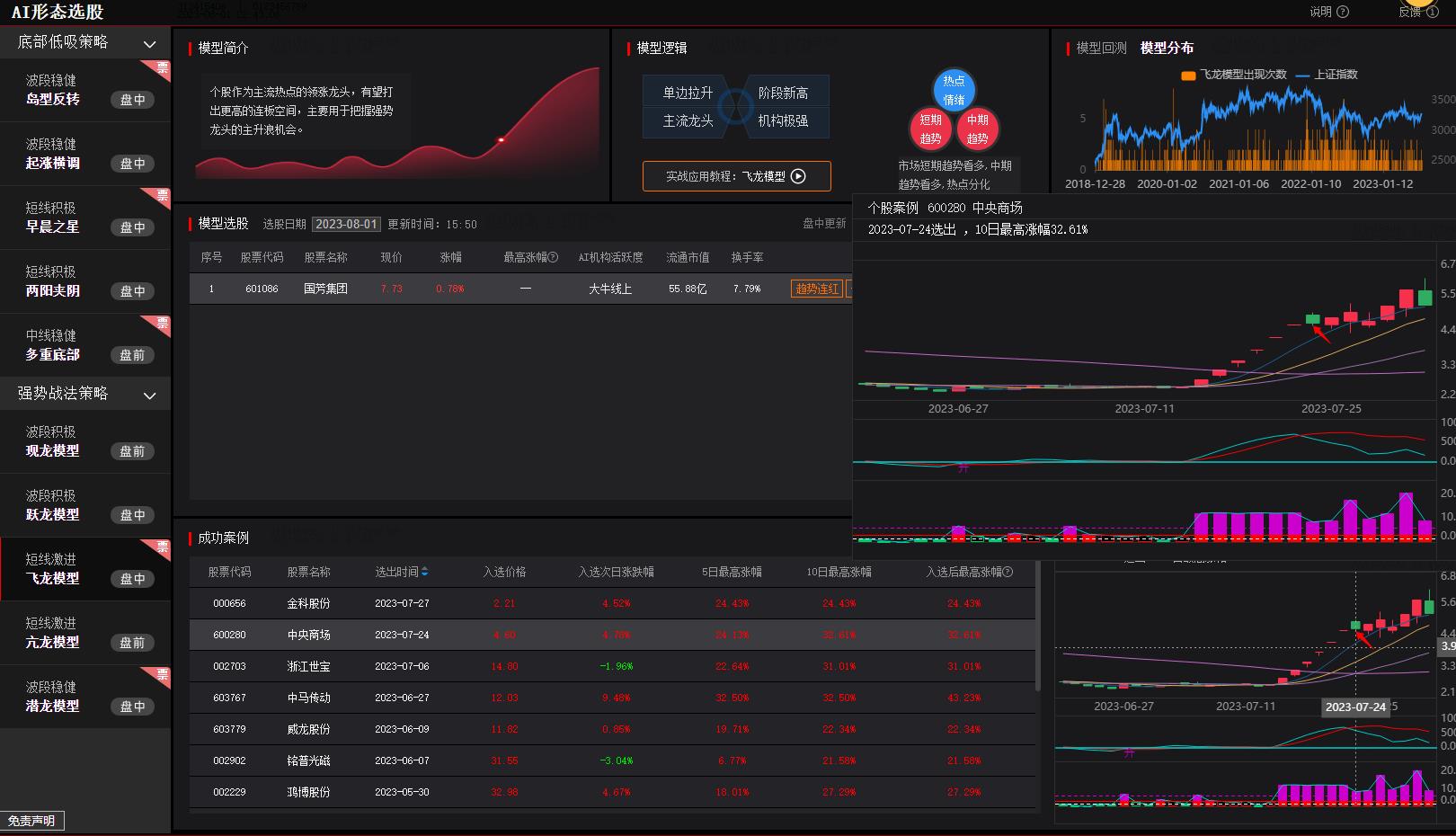 🔥强势战法策略,主升龙头,机构极强,专业指标AI机构活跃度
⚠️各大软件都必备的软件指标,同时添加在公式里面,大家一定要调整出来,配合个股使用看盘分析

⚠️AI机构活跃度资金指标,AI选股必不可少的指标,清楚判断主力是否进场,活跃不活跃,从而衍生出五大强势战法策略,了解更多见封面4张图，该指标只做强势战法策略

🎁续订公式,每天跟票。尾盘选股,竞价买进。超短模式,胜率很高。谨记!次日赚2%-10%高抛 完美吃肉

🇨🇳个股作为主流热点的领张龙头,有望打出更高的连板空间,主要用于把握强势龙头的主升浪机会。
