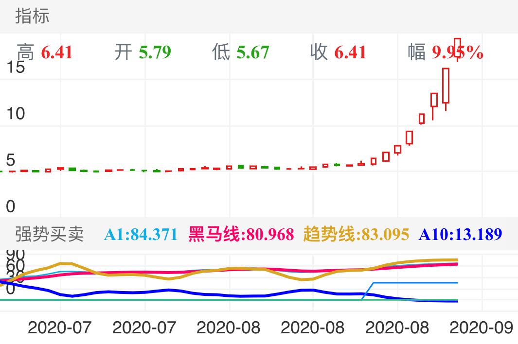 天山生物 SZ300313 2020-07-07~2020-09-02
