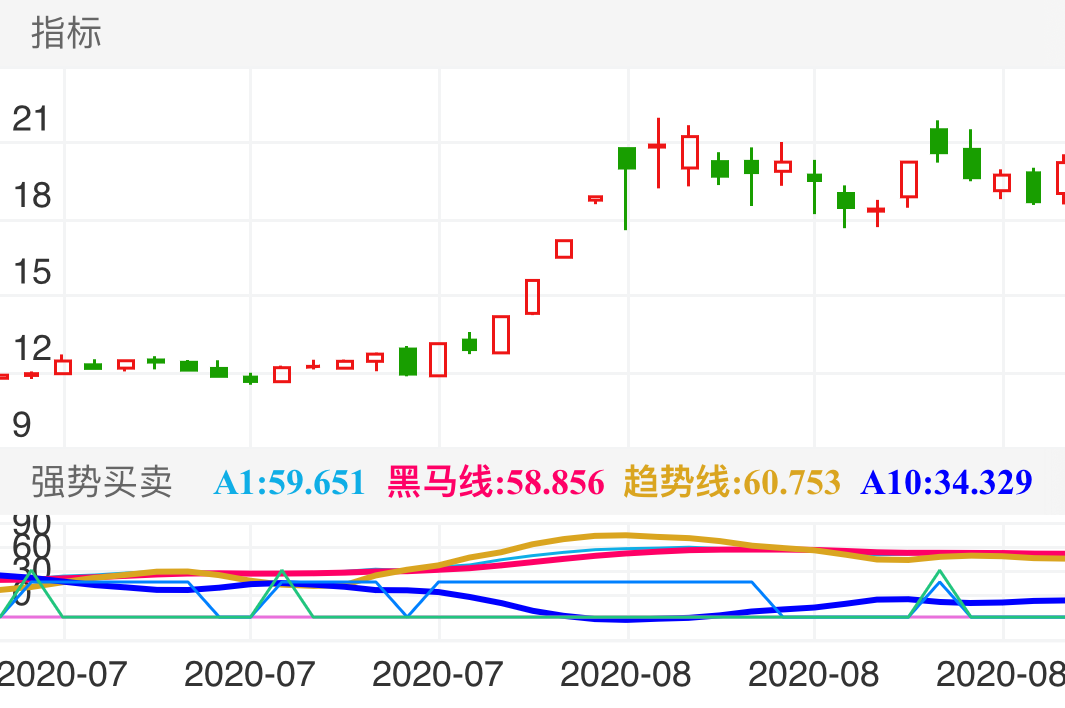 中亚股份 SZ300512 2020-07-07~2020-08-24