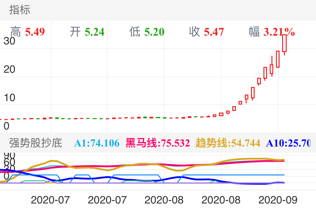 天山生物 SZ300313 2020-07-02~2020-09-08