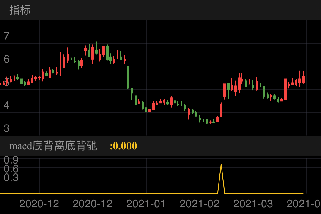 神农科技，提示后大幅上涨
