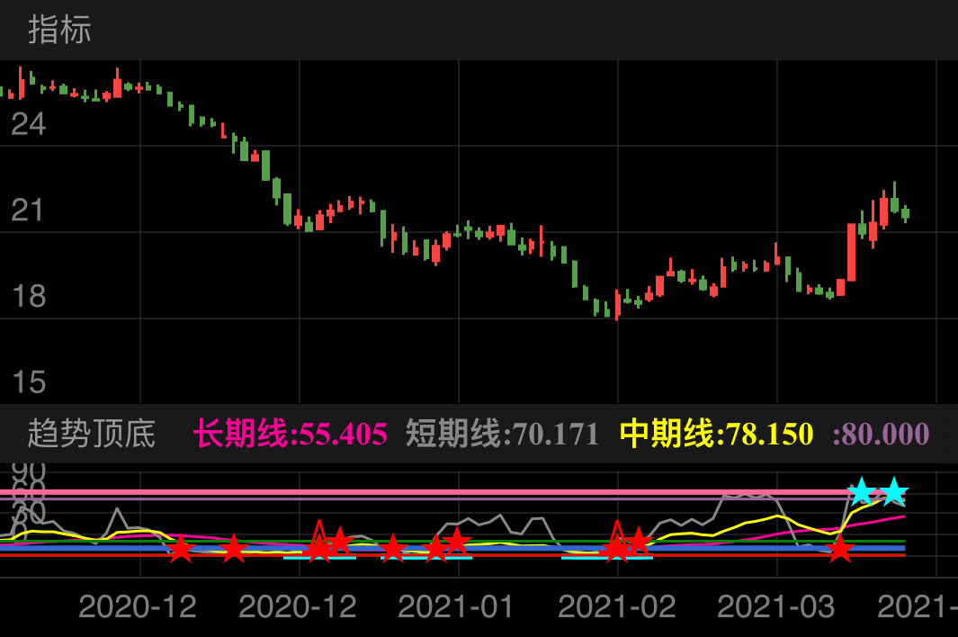 每一次红星提示都有涨幅