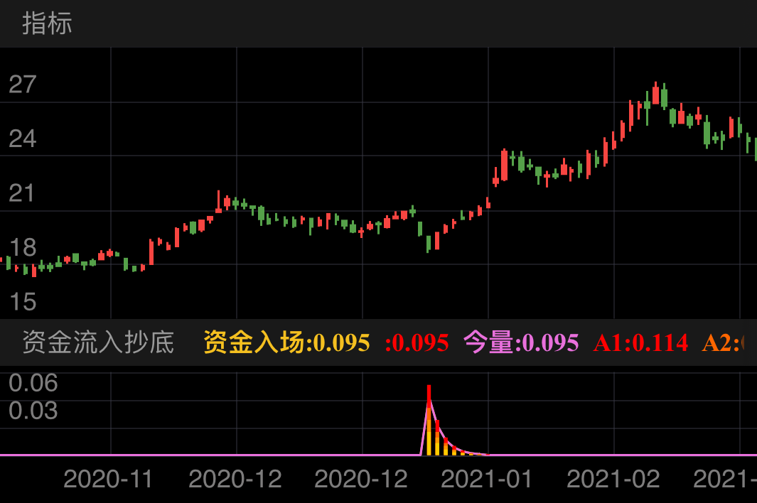 指标提示后大幅度上涨