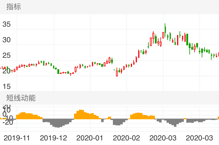 生益科技 SH600183 2019-11-19~2020-04-02